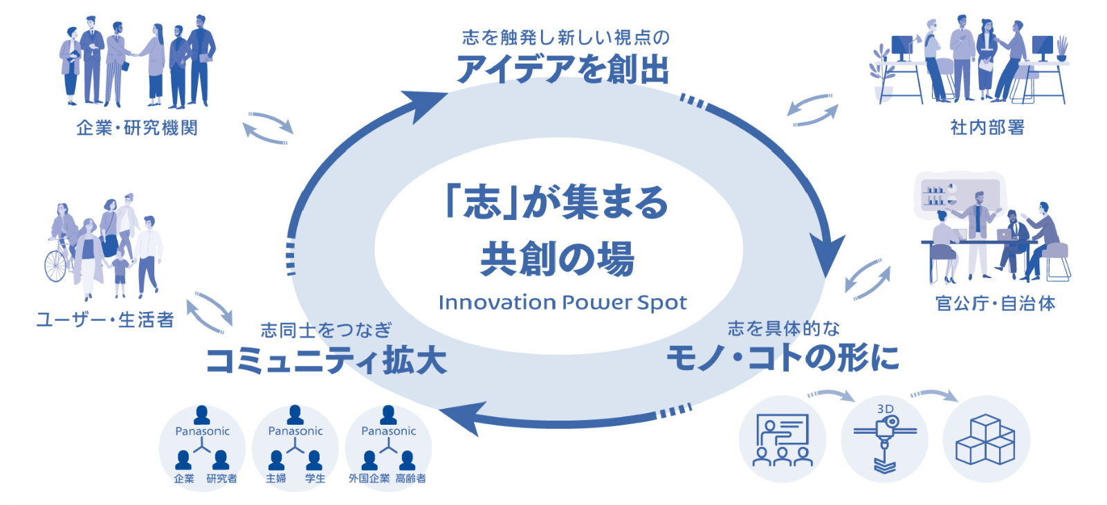 「志」が集まる共創の場